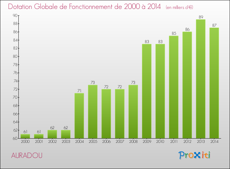 Evolution du montant de la Dotation Globale de Fonctionnement pour la commune de AURADOU de 2000 à 2014 Evolution du montant de la Dotation Globale de Fonctionnement pour AURADOU de 2000 à 2014