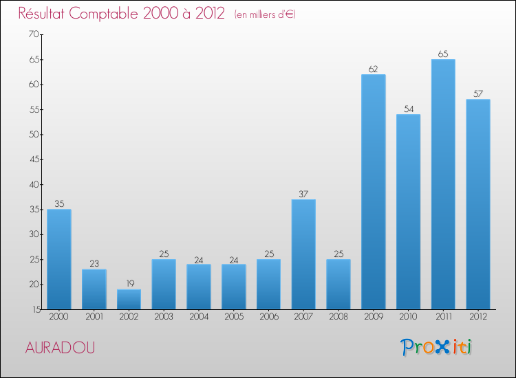 Evolution du résultat comptable pour la commune de AURADOU de 2000 à 2012 Evolution du résultat comptable pour AURADOU de 2000 à 2012