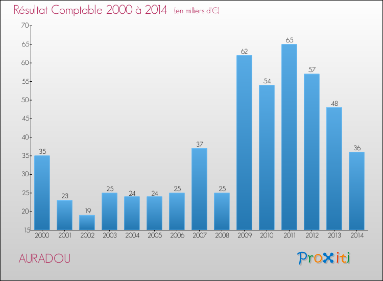 Evolution du résultat comptable pour la commune de AURADOU de 2000 à 2014 Evolution du résultat comptable pour AURADOU de 2000 à 2014