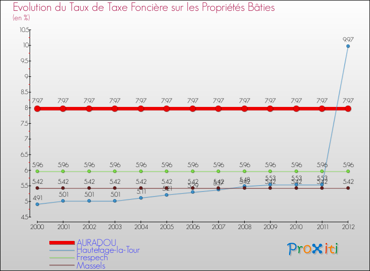 Evolution du taux de la taxe foncière sur le bati pour AURADOU et les communes proches de 2000 à 2012 Comparaison des taux de taxe foncière sur le bati pour AURADOU et les communes voisines de 2000 à 2012