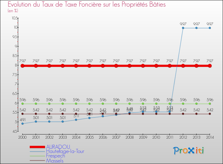 Evolution du taux de la taxe foncière sur le bati pour AURADOU et les communes proches de 2000 à 2014 Comparaison des taux de taxe foncière sur le bati pour AURADOU et les communes voisines de 2000 à 2014