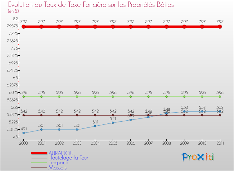 Evolution du taux de la taxe foncière sur le bati pour AURADOU et les communes proches Comparaison des taux de taxe foncière sur le bati pour AURADOU et les communes voisines