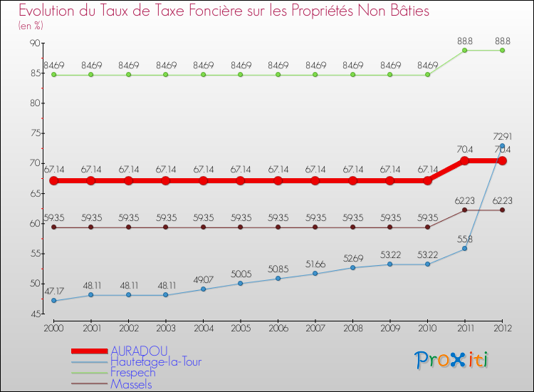 Evolution du taux de la taxe foncière sur les immeubles et terrains non batis pour AURADOU et les communes proches de 2000 à 2012 Comparaison des taux de la taxe foncière sur les immeubles et terrains non batis pour AURADOU et les communes voisines de 2000 à 2012