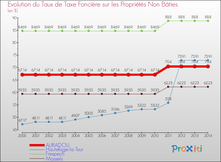 Evolution du taux de la taxe foncière sur les immeubles et terrains non batis pour AURADOU et les communes proches de 2000 à 2014 Comparaison des taux de la taxe foncière sur les immeubles et terrains non batis pour AURADOU et les communes voisines de 2000 à 2014