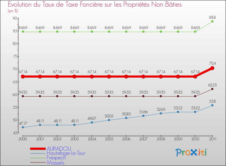 Evolution du taux de la taxe foncière sur les immeubles et terrains non batis pour AURADOU et les communes proches Comparaison des taux de la taxe foncière sur les immeubles et terrains non batis pour AURADOU et les communes voisines