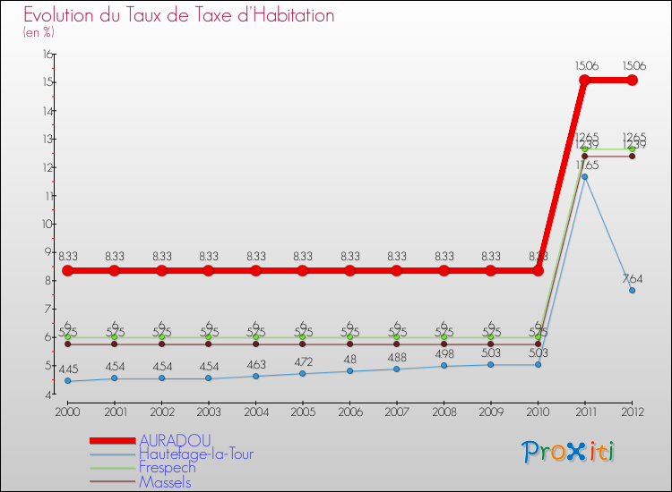 Evolution du taux de la taxe d'habitation pour AURADOU et les communes proches Comparaison des taux de la taxe d'habitation pour AURADOU et les communes voisines