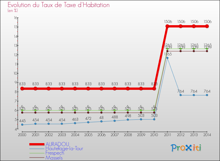 Evolution du taux de la taxe d'habitation pour AURADOU et les communes proches de 2000 à 2014 Comparaison des taux de la taxe d'habitation pour AURADOU et les communes voisines de 2000 à 2014