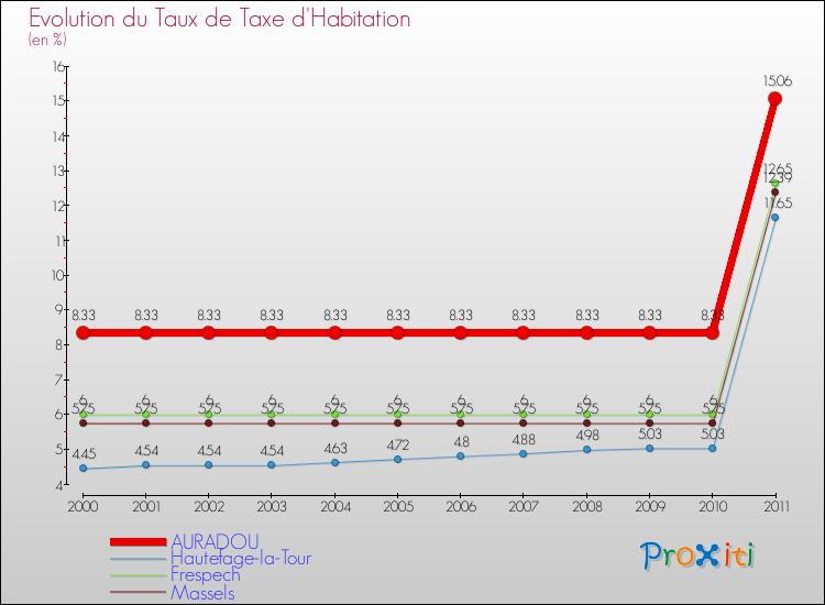 Evolution du taux de la taxe d'habitation pour AURADOU et les communes proches Comparaison des taux de la taxe d'habitation pour AURADOU et les communes voisines