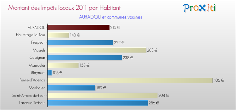 Montant des impôts locaux par Habitant pour AURADOU et les communes proches Comparaison des impôts locaux par habitant pour AURADOU et les communes voisines