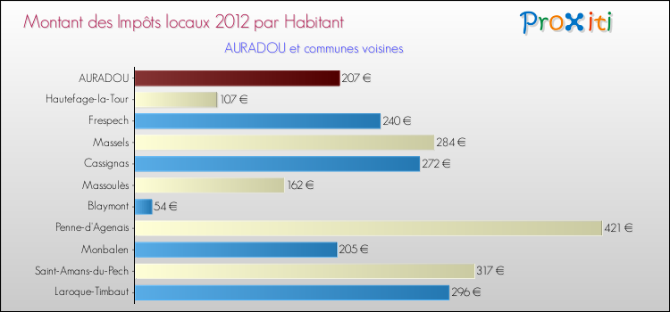 Montant des impôts locaux par Habitant pour AURADOU et les communes proches Comparaison des impôts locaux par habitant pour AURADOU et les communes voisines