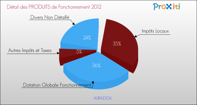 Décomposition du Budget de Fonctionnement 2012 de la commune de AURADOU Budget de Fonctionnement 2012 pour la commune de AURADOU