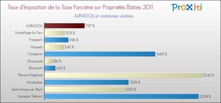 Taux d'imposition de la taxe foncière sur le bati 2011 pour AURADOU et les communes proches Comparaison des taux d'imposition de la taxe foncière sur le bati 2011 pour AURADOU et les communes voisines