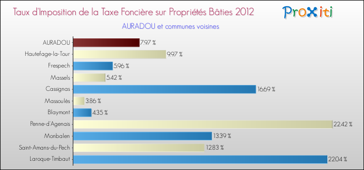Taux d'imposition de la taxe foncière sur le bati 2012 pour AURADOU et les communes proches Comparaison des taux d'imposition de la taxe foncière sur le bati 2012 pour AURADOU et les communes voisines