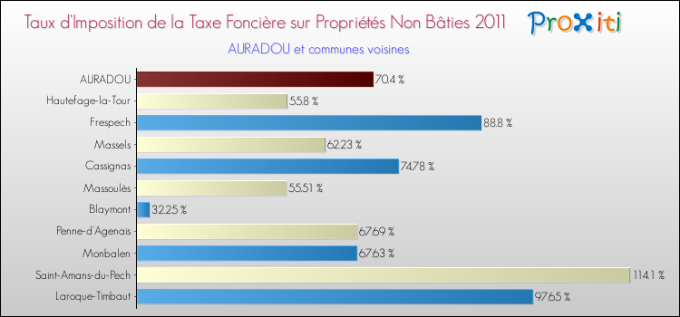 Taux d'imposition de la taxe foncière sur les immeubles et terrains non batis 2011 pour AURADOU et les communes proches Comparaison des taux d'imposition de la taxe foncière sur les immeubles et terrains non batis 2011 pour AURADOU et les communes voisines