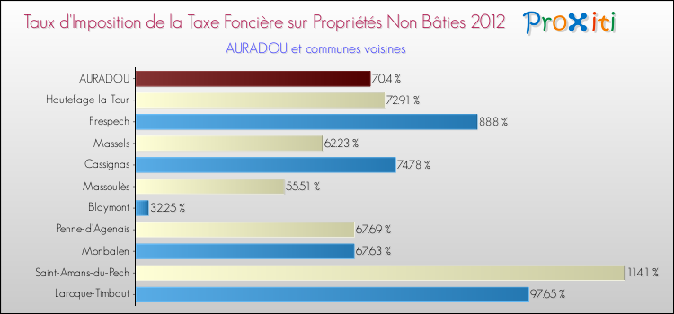 Taux d'imposition de la taxe foncière sur les immeubles et terrains non batis 2012 pour AURADOU et les communes proches Comparaison des taux d'imposition de la taxe foncière sur les immeubles et terrains non batis 2012 pour AURADOU et les communes voisines