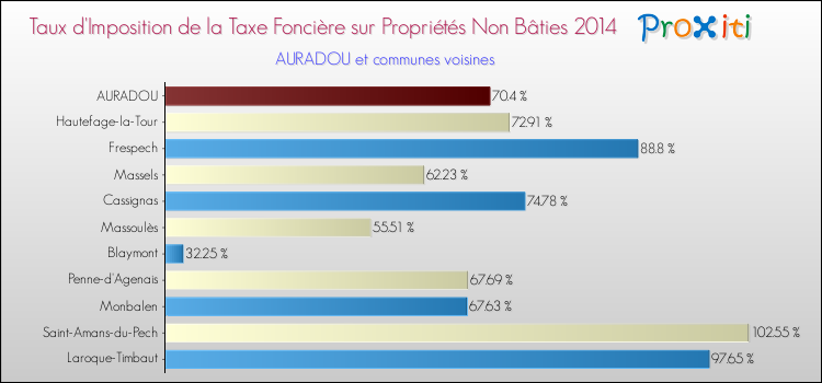 Taux d'imposition de la taxe foncière sur les immeubles et terrains non batis 2014 pour AURADOU et les communes proches Comparaison des taux d'imposition de la taxe foncière sur les immeubles et terrains non batis 2014 pour AURADOU et les communes voisines