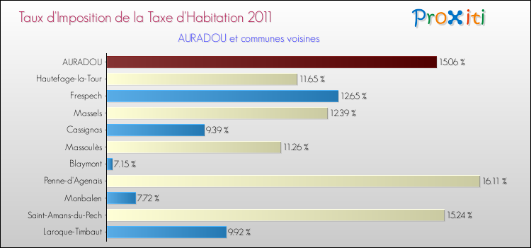 Taux d'imposition de la taxe d'habitation 2011 pour AURADOU et les communes proches Comparaison des taux d'imposition de la taxe d'habitation 2011 pour AURADOU et les communes voisines