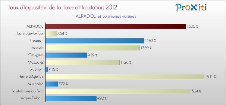 Taux d'imposition de la taxe d'habitation 2012 pour AURADOU et les communes proches Comparaison des taux d'imposition de la taxe d'habitation 2012 pour AURADOU et les communes voisines