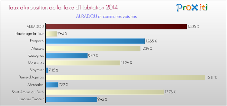 Taux d'imposition de la taxe d'habitation 2014 pour AURADOU et les communes proches Comparaison des taux d'imposition de la taxe d'habitation 2014 pour AURADOU et les communes voisines