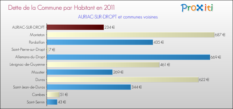 Dette par habitant de la commune en 2011 pour AURIAC-SUR-DROPT et les communes proches Comparaison de la dette par habitant de la commune en 2011 pour AURIAC-SUR-DROPT et les communes voisines