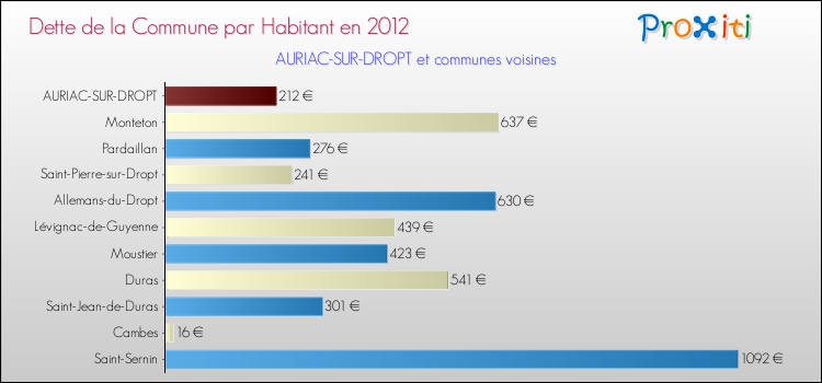 Dette par habitant de la commune en 2012 pour AURIAC-SUR-DROPT et les communes proches Comparaison de la dette par habitant de la commune en 2012 pour AURIAC-SUR-DROPT et les communes voisines