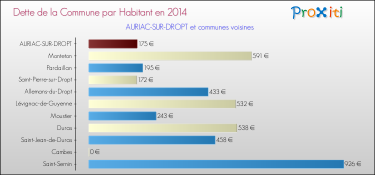 Dette par habitant de la commune en 2014 pour AURIAC-SUR-DROPT et les communes proches Comparaison de la dette par habitant de la commune en 2014 pour AURIAC-SUR-DROPT et les communes voisines