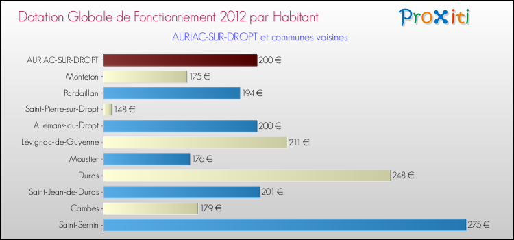 Montant des dotations globales de fonctionnement DGF par Habitant pour AURIAC-SUR-DROPT et les communes proches Comparaison des des dotations globales de fonctionnement DGF par habitant pour AURIAC-SUR-DROPT et les communes voisines