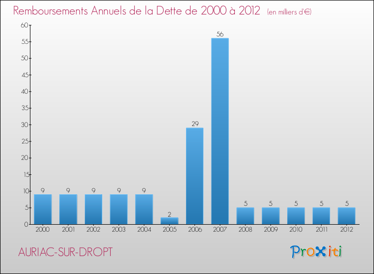 Evolution de l'annuité de la dette pour la commune de AURIAC-SUR-DROPT de 2000 à 2012 Annuités de la dette pour AURIAC-SUR-DROPT de 2000 à 2012