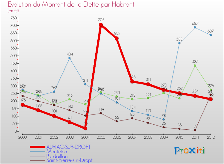 Evolution de la dette par habitant pour la commune de AURIAC-SUR-DROPT et les communes proches de 2000 à 2012 Comparaison de la dette par habitant pour AURIAC-SUR-DROPT et les communes voisines de 2000 à 2012