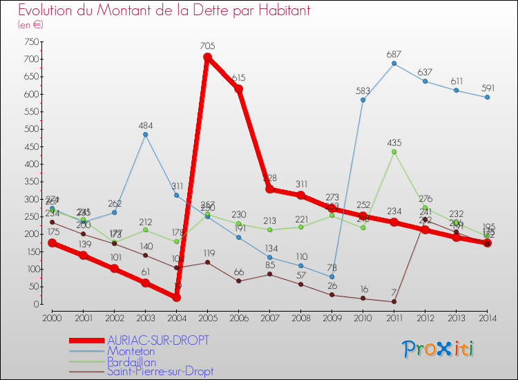 Evolution de la dette par habitant pour la commune de AURIAC-SUR-DROPT et les communes proches de 2000 à 2014 Comparaison de la dette par habitant pour AURIAC-SUR-DROPT et les communes voisines de 2000 à 2014