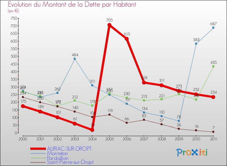 Evolution de la dette par habitant pour la commune de AURIAC-SUR-DROPT et les communes proches Comparaison de la dette par habitant pour AURIAC-SUR-DROPT et les communes voisines