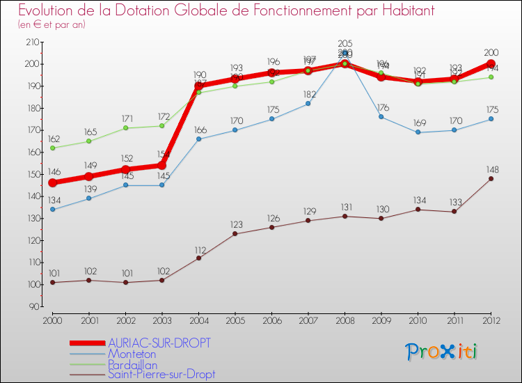 Evolution et montant de la dotation globale de fonctionnement par Habitant pour AURIAC-SUR-DROPT et les communes proches Comparaison des dotations globales de fonctionnement par habitant pour AURIAC-SUR-DROPT et les communes voisines