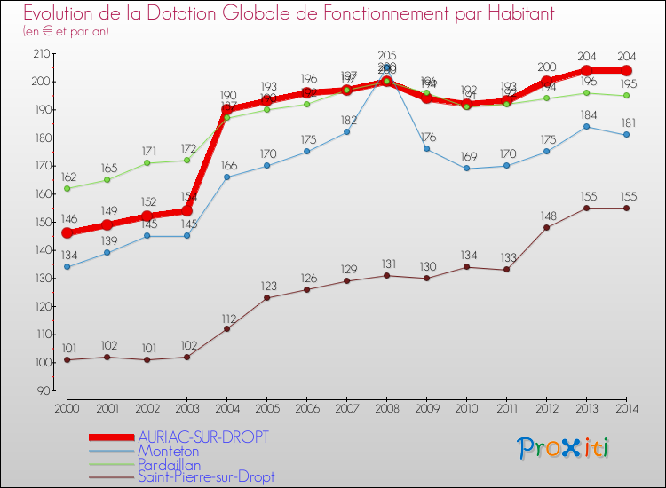 Evolution et montant de la dotation globale de fonctionnement par Habitant pour AURIAC-SUR-DROPT et les communes proches de 2000 à 2014. Comparaison des dotations globales de fonctionnement par habitant pour AURIAC-SUR-DROPT et les communes voisines de 2000 à 2014.