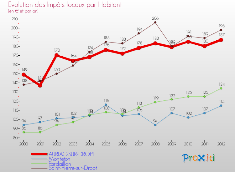 Evolution et montant des impôts locaux par Habitant pour AURIAC-SUR-DROPT et les communes proches Comparaison des impôts locaux par habitant pour AURIAC-SUR-DROPT et les communes voisines