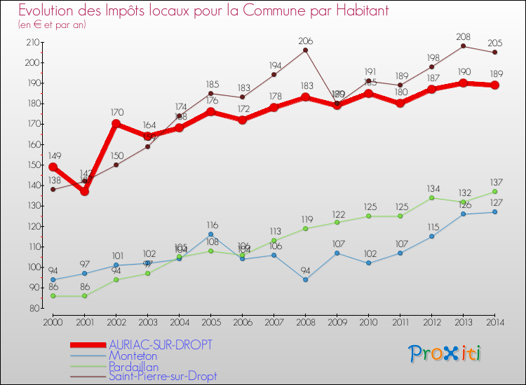 Evolution et montant des impôts locaux par Habitant pour AURIAC-SUR-DROPT et les communes proches de 2000 à 2014 Comparaison des impôts locaux par habitant pour AURIAC-SUR-DROPT et les communes voisines de 2000 à 2014