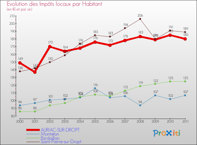 Evolution et montant des impôts locaux par Habitant pour AURIAC-SUR-DROPT et les communes proches Comparaison des impôts locaux par habitant pour AURIAC-SUR-DROPT et les communes voisines
