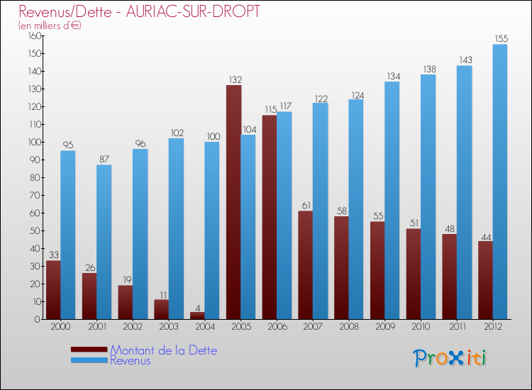 Evolution comparée de la dette et des revenus pour la commune de AURIAC-SUR-DROPT de 2000 à 2012 Comparaison de la dette et des revenus pour AURIAC-SUR-DROPT de 2000 à 2012