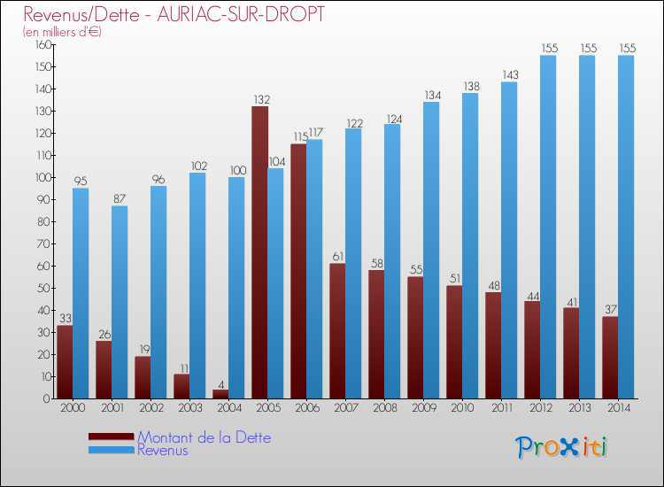 Evolution comparée de la dette et des revenus pour la commune de AURIAC-SUR-DROPT de 2000 à 2014 Comparaison de la dette et des revenus pour AURIAC-SUR-DROPT de 2000 à 2014