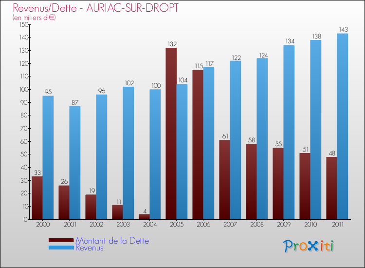 Evolution comparée de la dette et des revenus pour la commune de AURIAC-SUR-DROPT de 2000 à 2011 Comparaison de la dette et des revenus pour AURIAC-SUR-DROPT de 2000 à 2011