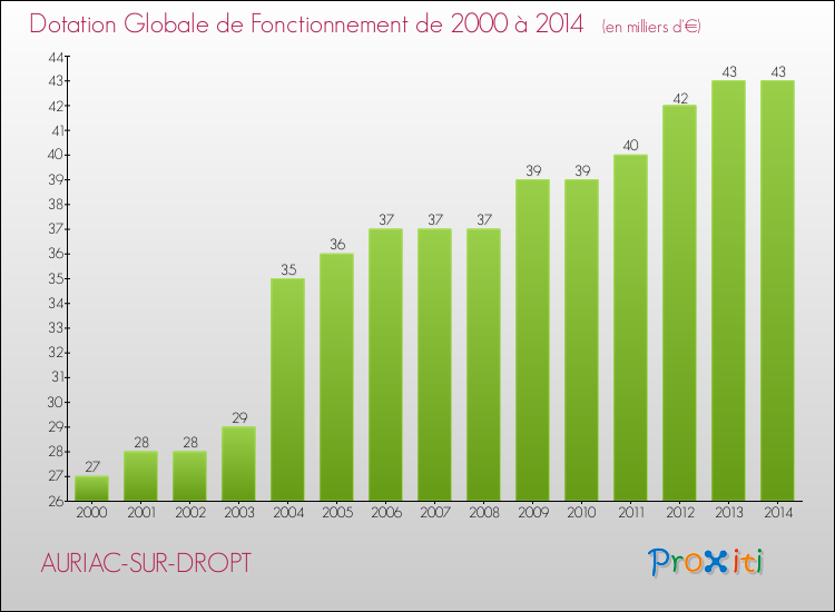 Evolution du montant de la Dotation Globale de Fonctionnement pour la commune de AURIAC-SUR-DROPT de 2000 à 2014 Evolution du montant de la Dotation Globale de Fonctionnement pour AURIAC-SUR-DROPT de 2000 à 2014