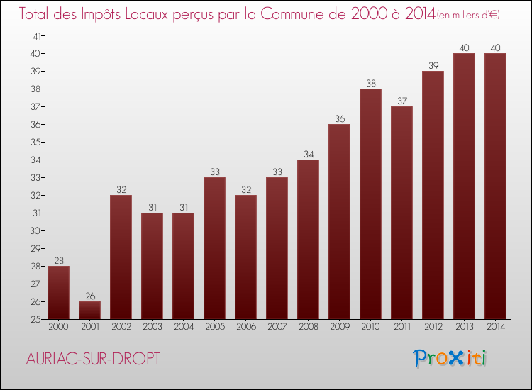 Evolution des Impôts Locaux pour la commune de AURIAC-SUR-DROPT de 2000 à 2014 Evolution des Impôts Locaux pour AURIAC-SUR-DROPT de 2000 à 2014