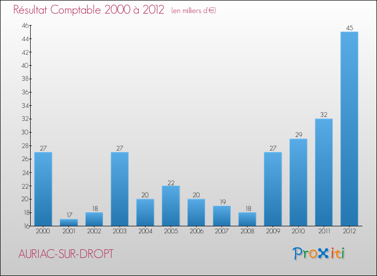 Evolution du résultat comptable pour la commune de AURIAC-SUR-DROPT de 2000 à 2012 Evolution du résultat comptable pour AURIAC-SUR-DROPT de 2000 à 2012