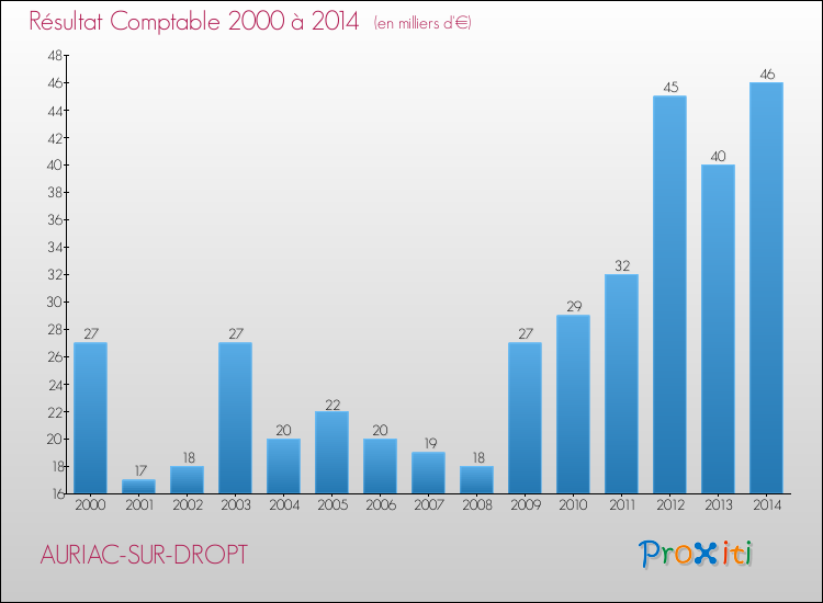 Evolution du résultat comptable pour la commune de AURIAC-SUR-DROPT de 2000 à 2014 Evolution du résultat comptable pour AURIAC-SUR-DROPT de 2000 à 2014