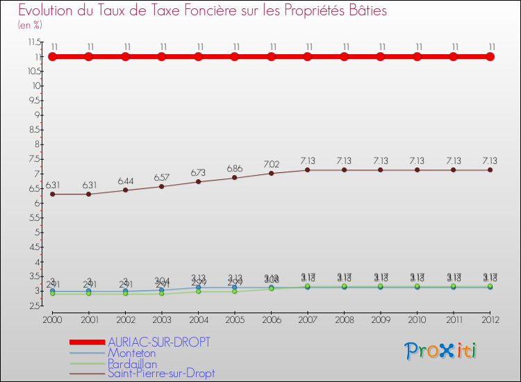Evolution du taux de la taxe foncière sur le bati pour AURIAC-SUR-DROPT et les communes proches de 2000 à 2012 Comparaison des taux de taxe foncière sur le bati pour AURIAC-SUR-DROPT et les communes voisines de 2000 à 2012
