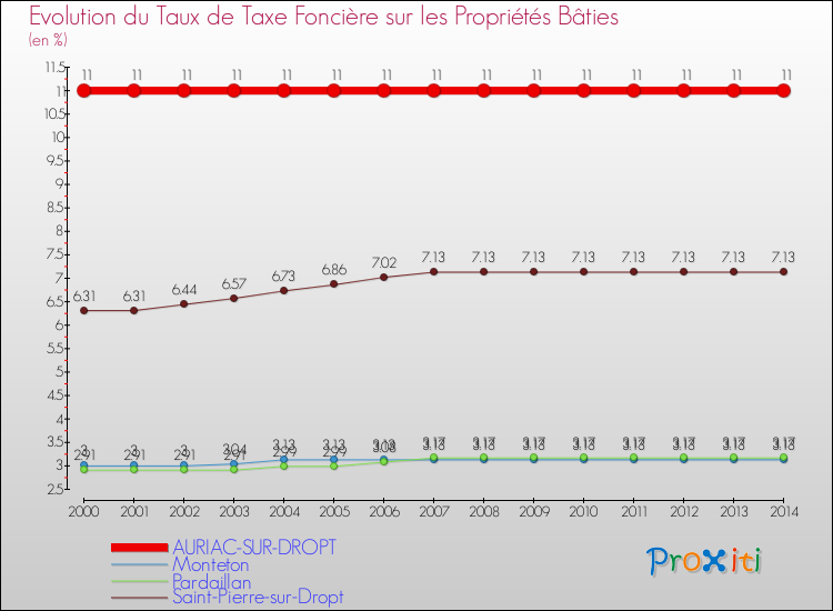 Evolution du taux de la taxe foncière sur le bati pour AURIAC-SUR-DROPT et les communes proches de 2000 à 2014 Comparaison des taux de taxe foncière sur le bati pour AURIAC-SUR-DROPT et les communes voisines de 2000 à 2014