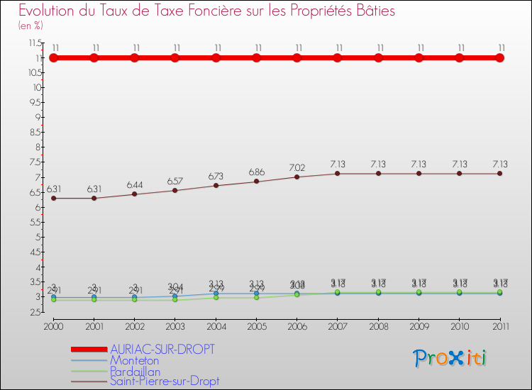 Evolution du taux de la taxe foncière sur le bati pour AURIAC-SUR-DROPT et les communes proches Comparaison des taux de taxe foncière sur le bati pour AURIAC-SUR-DROPT et les communes voisines