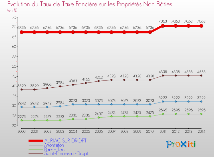 Evolution du taux de la taxe foncière sur les immeubles et terrains non batis pour AURIAC-SUR-DROPT et les communes proches de 2000 à 2014 Comparaison des taux de la taxe foncière sur les immeubles et terrains non batis pour AURIAC-SUR-DROPT et les communes voisines de 2000 à 2014