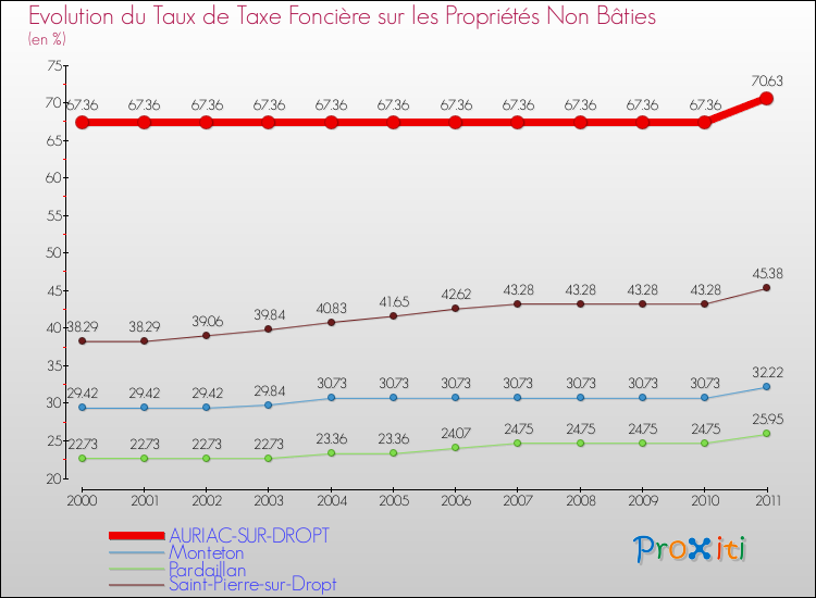 Evolution du taux de la taxe foncière sur les immeubles et terrains non batis pour AURIAC-SUR-DROPT et les communes proches Comparaison des taux de la taxe foncière sur les immeubles et terrains non batis pour AURIAC-SUR-DROPT et les communes voisines