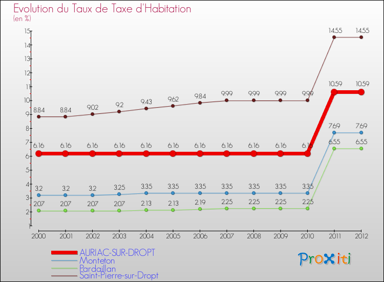 Evolution du taux de la taxe d'habitation pour AURIAC-SUR-DROPT et les communes proches Comparaison des taux de la taxe d'habitation pour AURIAC-SUR-DROPT et les communes voisines