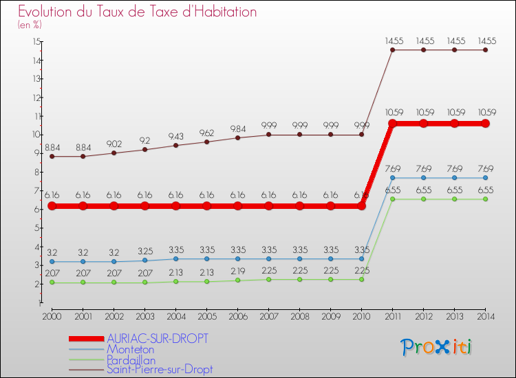 Evolution du taux de la taxe d'habitation pour AURIAC-SUR-DROPT et les communes proches de 2000 à 2014 Comparaison des taux de la taxe d'habitation pour AURIAC-SUR-DROPT et les communes voisines de 2000 à 2014